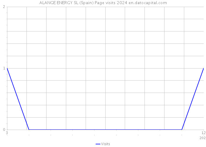 ALANGE ENERGY SL (Spain) Page visits 2024 