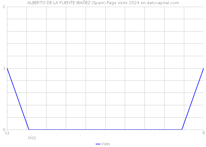 ALBERTO DE LA FUENTE IBAÑEZ (Spain) Page visits 2024 