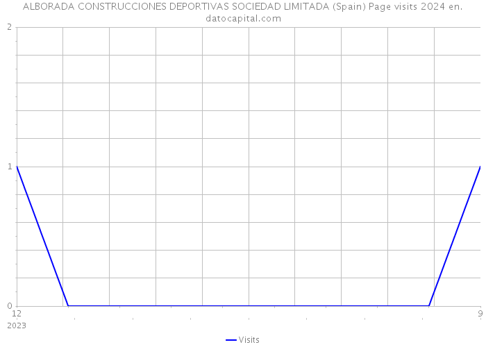 ALBORADA CONSTRUCCIONES DEPORTIVAS SOCIEDAD LIMITADA (Spain) Page visits 2024 