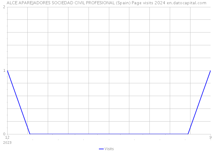 ALCE APAREJADORES SOCIEDAD CIVIL PROFESIONAL (Spain) Page visits 2024 