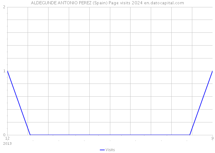 ALDEGUNDE ANTONIO PEREZ (Spain) Page visits 2024 