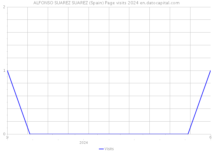 ALFONSO SUAREZ SUAREZ (Spain) Page visits 2024 