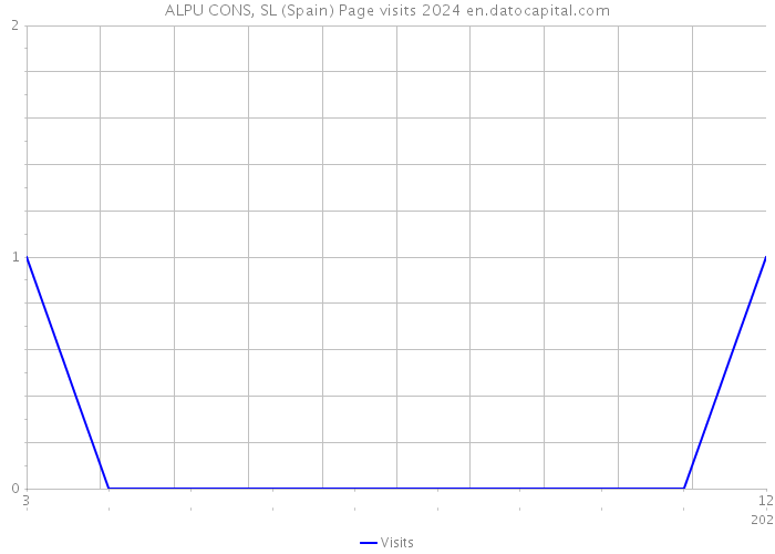 ALPU CONS, SL (Spain) Page visits 2024 