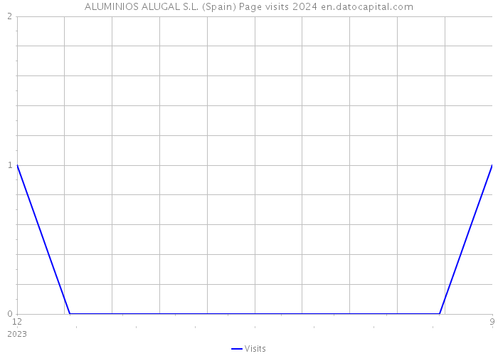 ALUMINIOS ALUGAL S.L. (Spain) Page visits 2024 