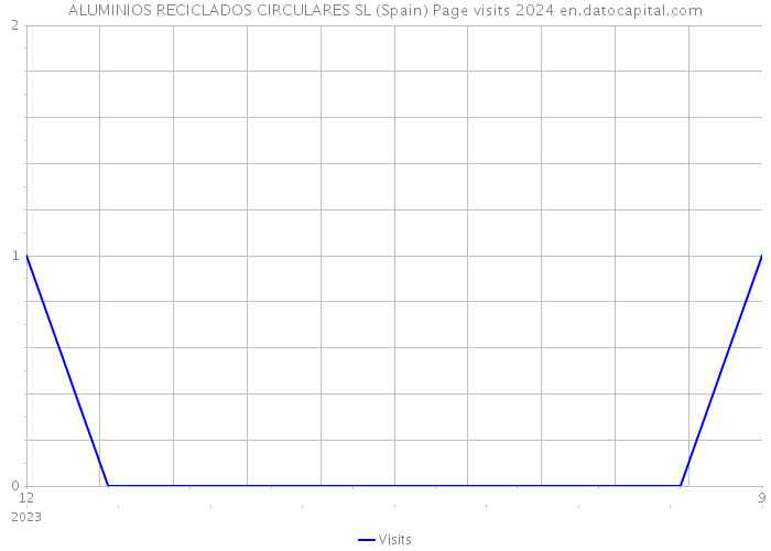 ALUMINIOS RECICLADOS CIRCULARES SL (Spain) Page visits 2024 