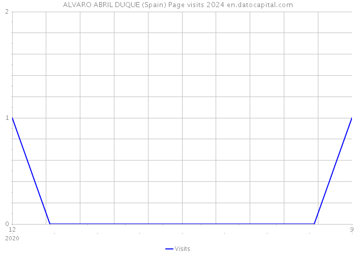 ALVARO ABRIL DUQUE (Spain) Page visits 2024 