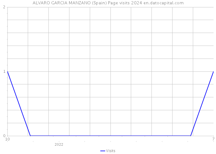 ALVARO GARCIA MANZANO (Spain) Page visits 2024 