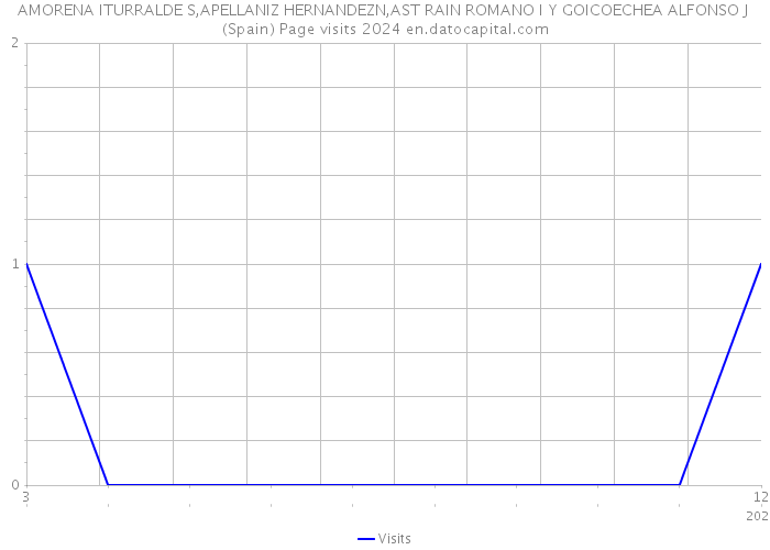 AMORENA ITURRALDE S,APELLANIZ HERNANDEZN,AST RAIN ROMANO I Y GOICOECHEA ALFONSO J (Spain) Page visits 2024 
