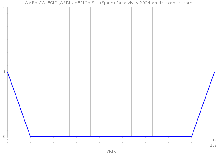 AMPA COLEGIO JARDIN AFRICA S.L. (Spain) Page visits 2024 