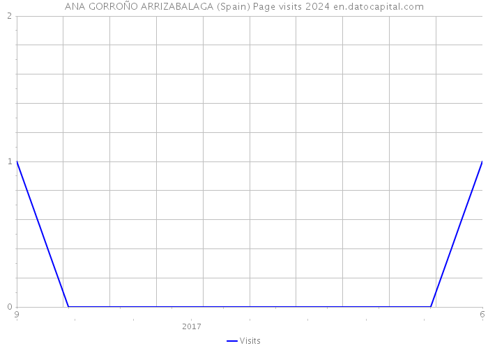 ANA GORROÑO ARRIZABALAGA (Spain) Page visits 2024 