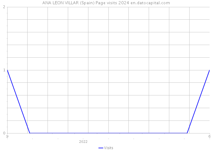 ANA LEON VILLAR (Spain) Page visits 2024 