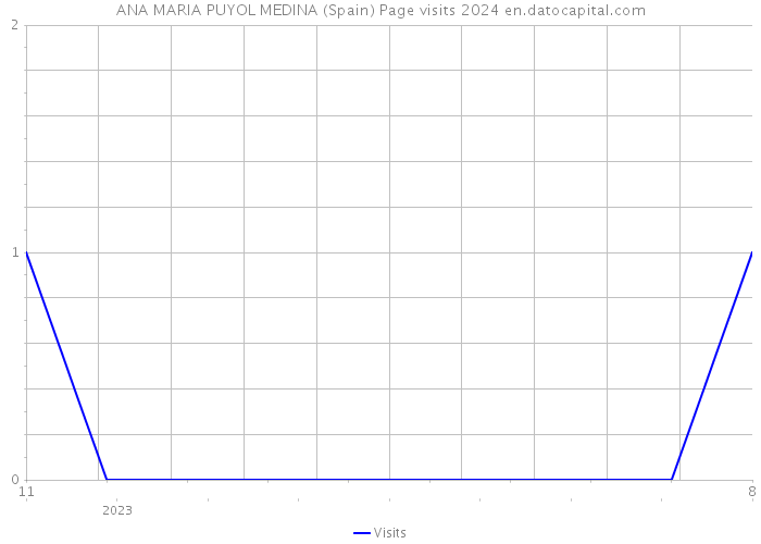 ANA MARIA PUYOL MEDINA (Spain) Page visits 2024 