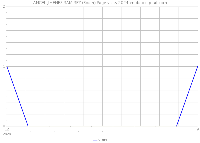 ANGEL JIMENEZ RAMIREZ (Spain) Page visits 2024 