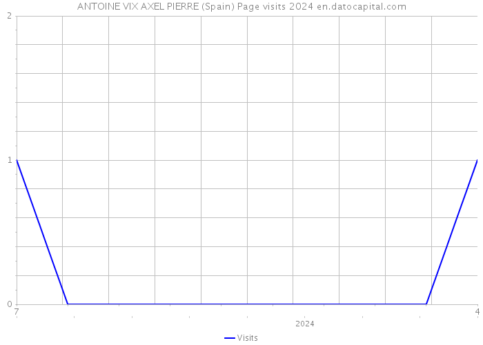 ANTOINE VIX AXEL PIERRE (Spain) Page visits 2024 