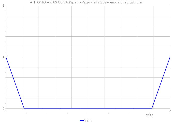 ANTONIO ARIAS OLIVA (Spain) Page visits 2024 