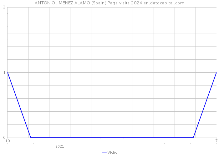 ANTONIO JIMENEZ ALAMO (Spain) Page visits 2024 