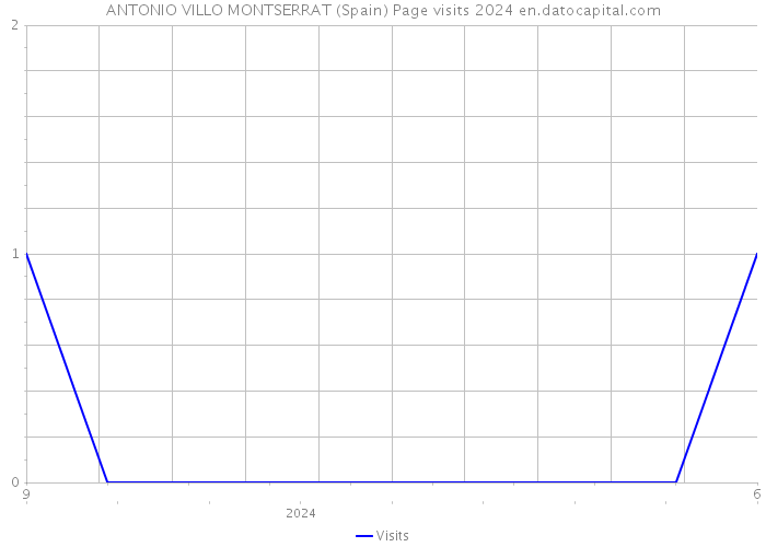 ANTONIO VILLO MONTSERRAT (Spain) Page visits 2024 