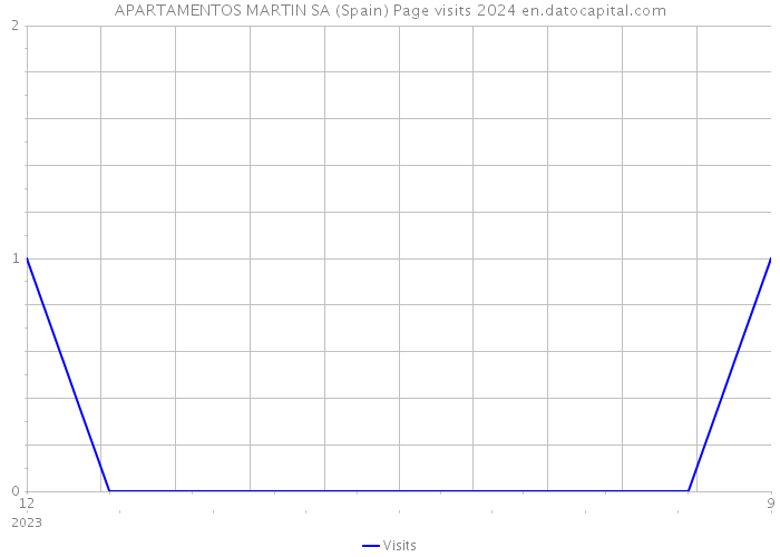 APARTAMENTOS MARTIN SA (Spain) Page visits 2024 