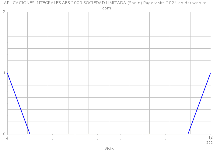 APLICACIONES INTEGRALES AFB 2000 SOCIEDAD LIMITADA (Spain) Page visits 2024 