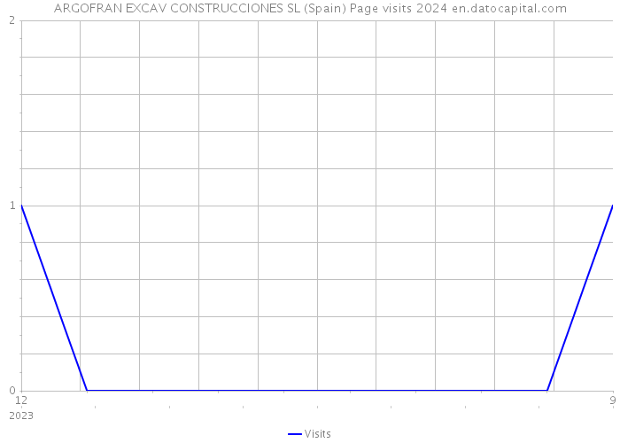 ARGOFRAN EXCAV CONSTRUCCIONES SL (Spain) Page visits 2024 