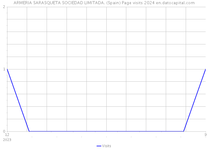 ARMERIA SARASQUETA SOCIEDAD LIMITADA. (Spain) Page visits 2024 