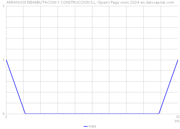 ARRANXOS REHABILITACION Y CONSTRUCCION S.L. (Spain) Page visits 2024 