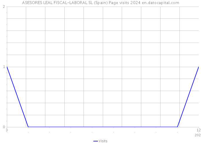 ASESORES LEAL FISCAL-LABORAL SL (Spain) Page visits 2024 