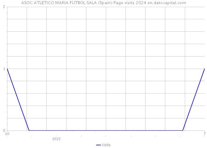 ASOC ATLETICO MARIA FUTBOL SALA (Spain) Page visits 2024 