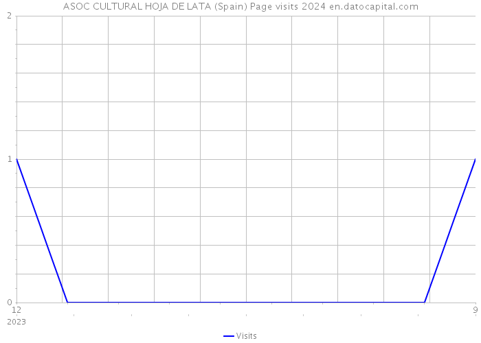 ASOC CULTURAL HOJA DE LATA (Spain) Page visits 2024 