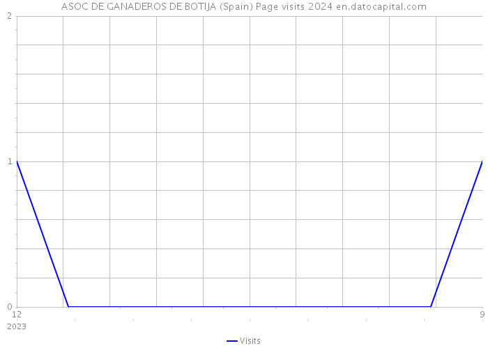 ASOC DE GANADEROS DE BOTIJA (Spain) Page visits 2024 