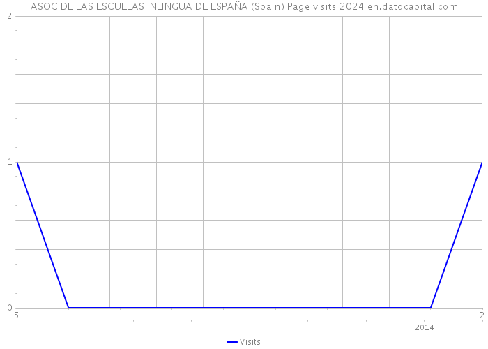 ASOC DE LAS ESCUELAS INLINGUA DE ESPAÑA (Spain) Page visits 2024 