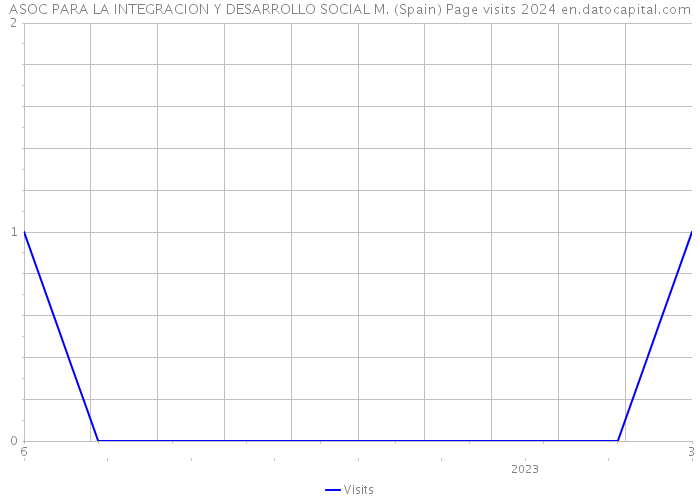 ASOC PARA LA INTEGRACION Y DESARROLLO SOCIAL M. (Spain) Page visits 2024 