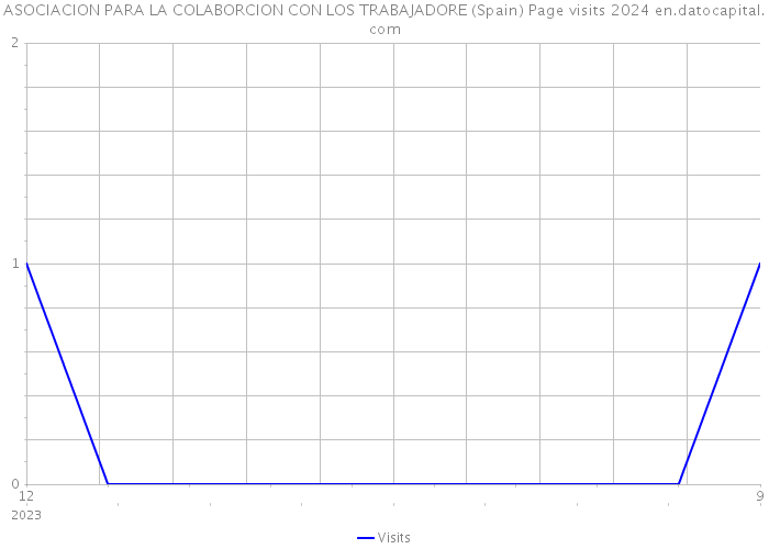 ASOCIACION PARA LA COLABORCION CON LOS TRABAJADORE (Spain) Page visits 2024 