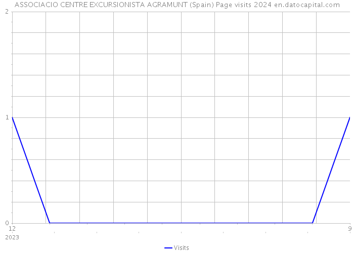 ASSOCIACIO CENTRE EXCURSIONISTA AGRAMUNT (Spain) Page visits 2024 