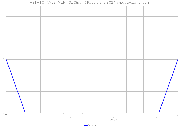 ASTATO INVESTMENT SL (Spain) Page visits 2024 