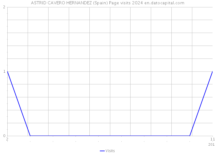 ASTRID CAVERO HERNANDEZ (Spain) Page visits 2024 