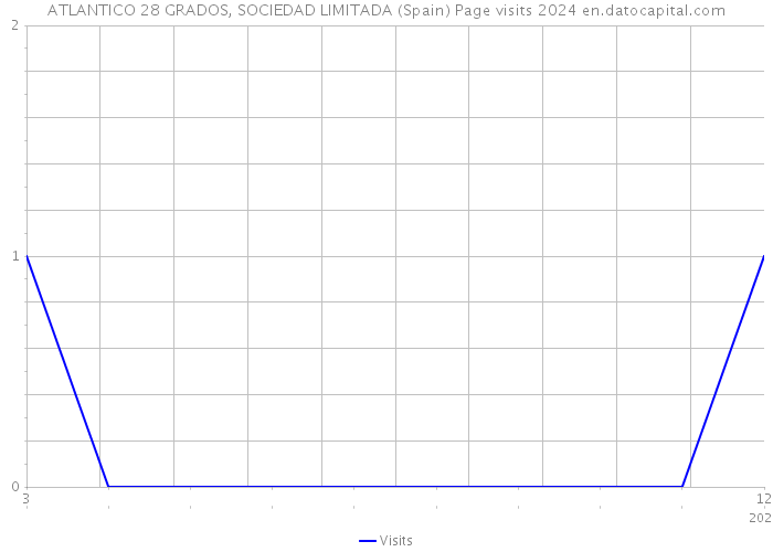 ATLANTICO 28 GRADOS, SOCIEDAD LIMITADA (Spain) Page visits 2024 