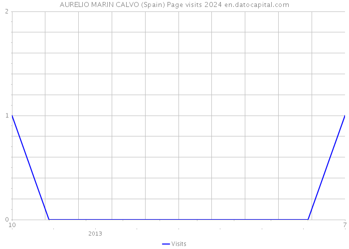 AURELIO MARIN CALVO (Spain) Page visits 2024 