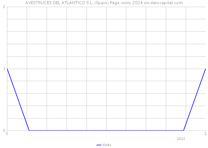 AVESTRUCES DEL ATLANTICO S.L. (Spain) Page visits 2024 