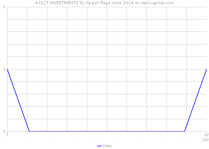 AYLCT INVESTMENTS SL (Spain) Page visits 2024 