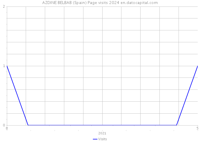 AZDINE BELBAB (Spain) Page visits 2024 