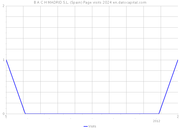 B A C H MADRID S.L. (Spain) Page visits 2024 