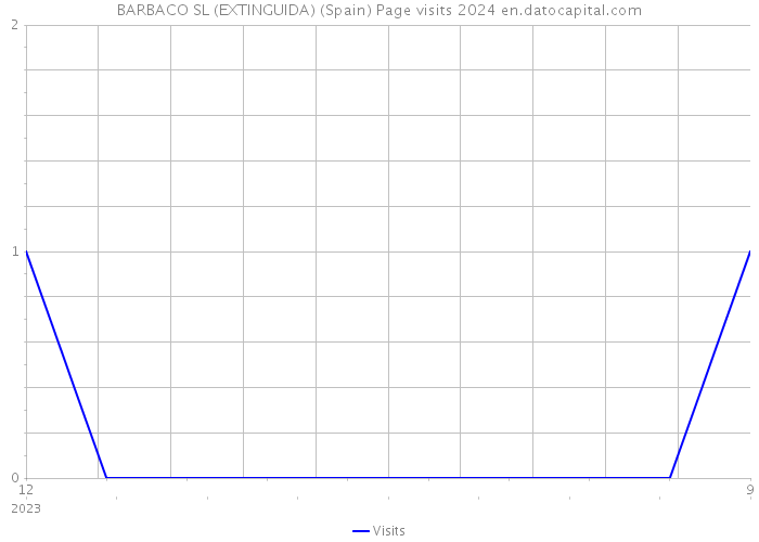 BARBACO SL (EXTINGUIDA) (Spain) Page visits 2024 