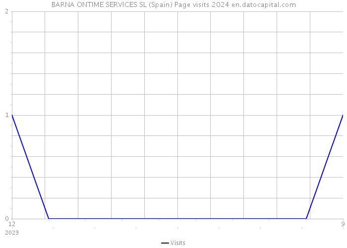 BARNA ONTIME SERVICES SL (Spain) Page visits 2024 