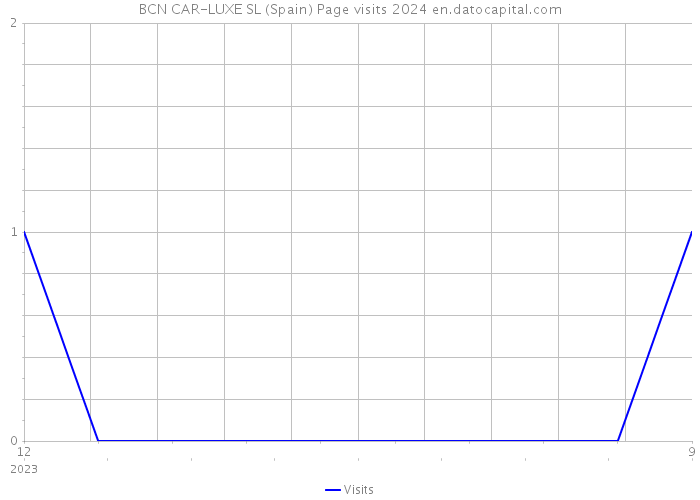 BCN CAR-LUXE SL (Spain) Page visits 2024 