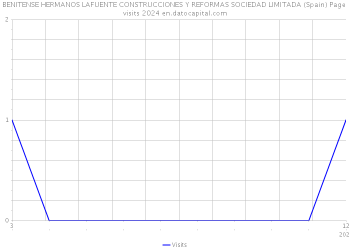 BENITENSE HERMANOS LAFUENTE CONSTRUCCIONES Y REFORMAS SOCIEDAD LIMITADA (Spain) Page visits 2024 