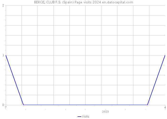 BERGE, CLUB F.S. (Spain) Page visits 2024 