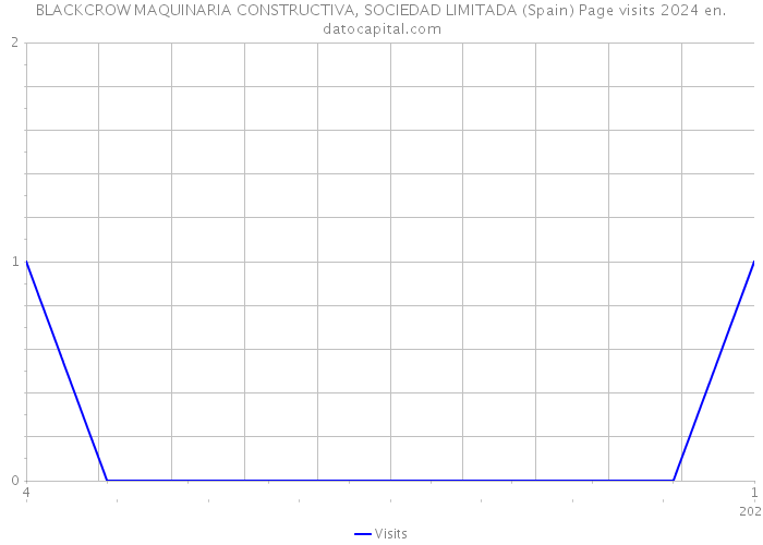 BLACKCROW MAQUINARIA CONSTRUCTIVA, SOCIEDAD LIMITADA (Spain) Page visits 2024 