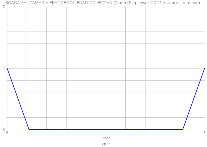 BOADA SANTAMARIA FRANCE SOCIEDAD COLECTIVA (Spain) Page visits 2024 