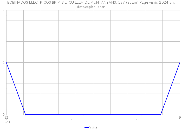 BOBINADOS ELECTRICOS BRIM S.L. GUILLEM DE MUNTANYANS, 157 (Spain) Page visits 2024 